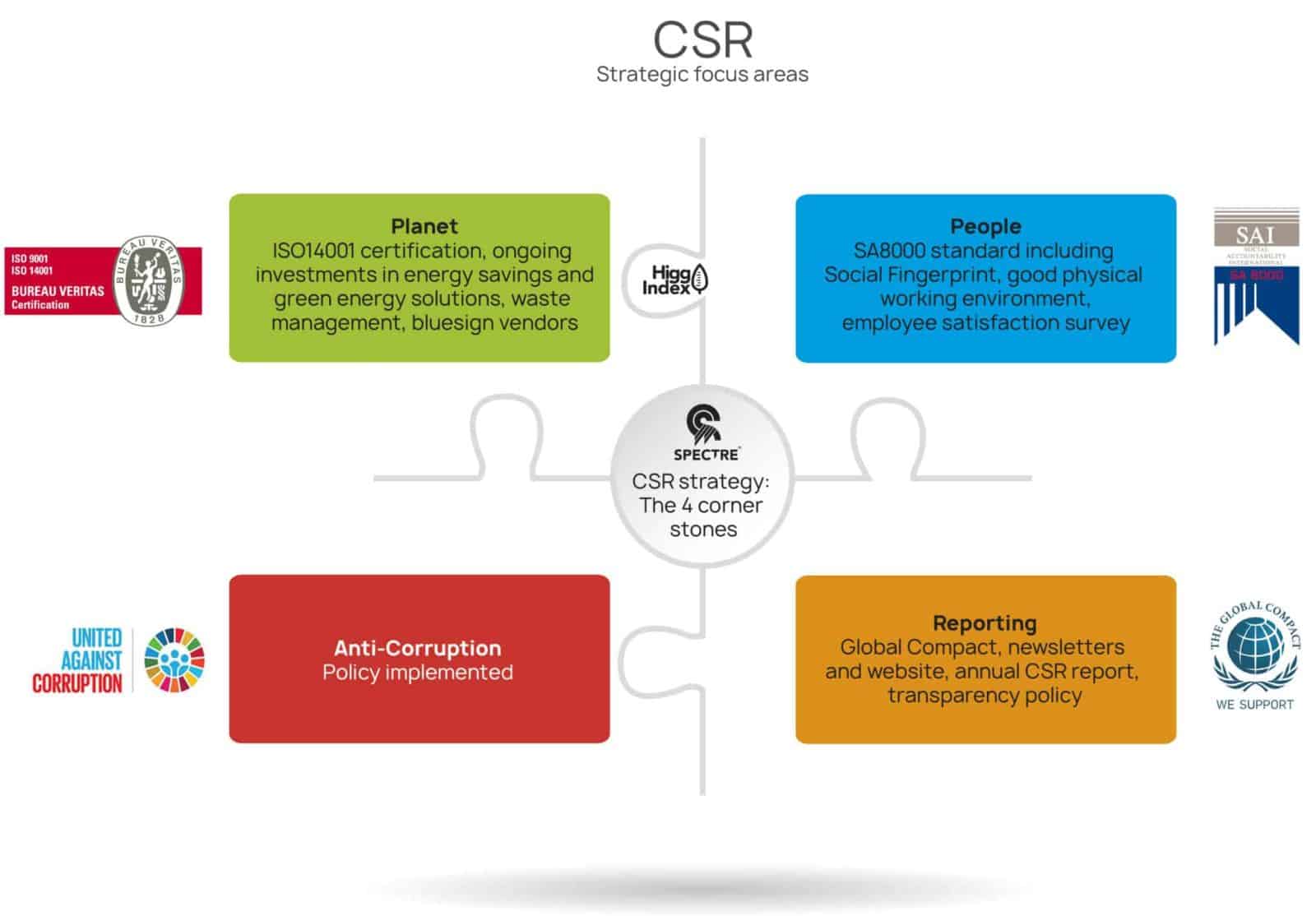 CSR illustration
